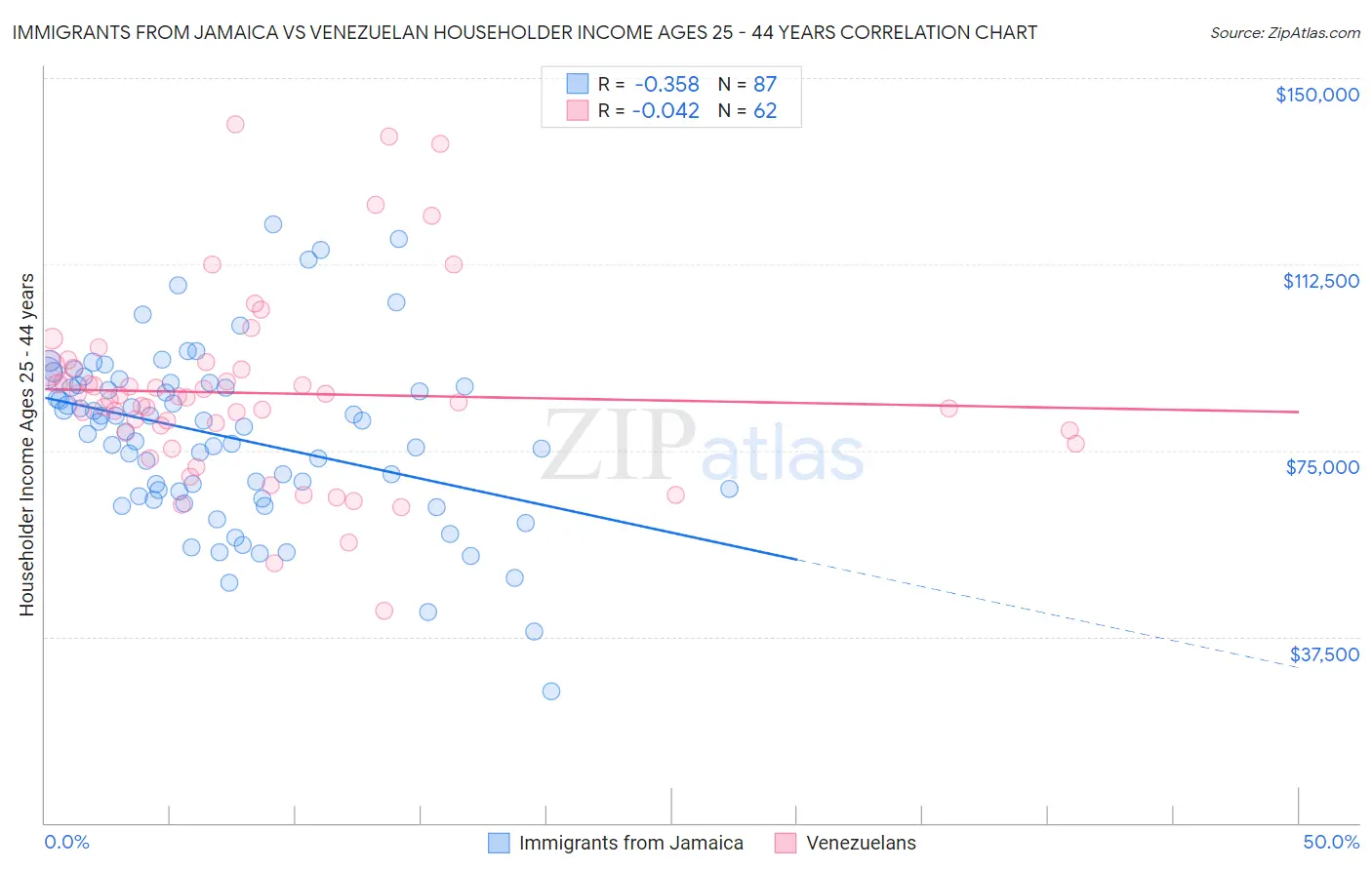 Immigrants from Jamaica vs Venezuelan Householder Income Ages 25 - 44 years