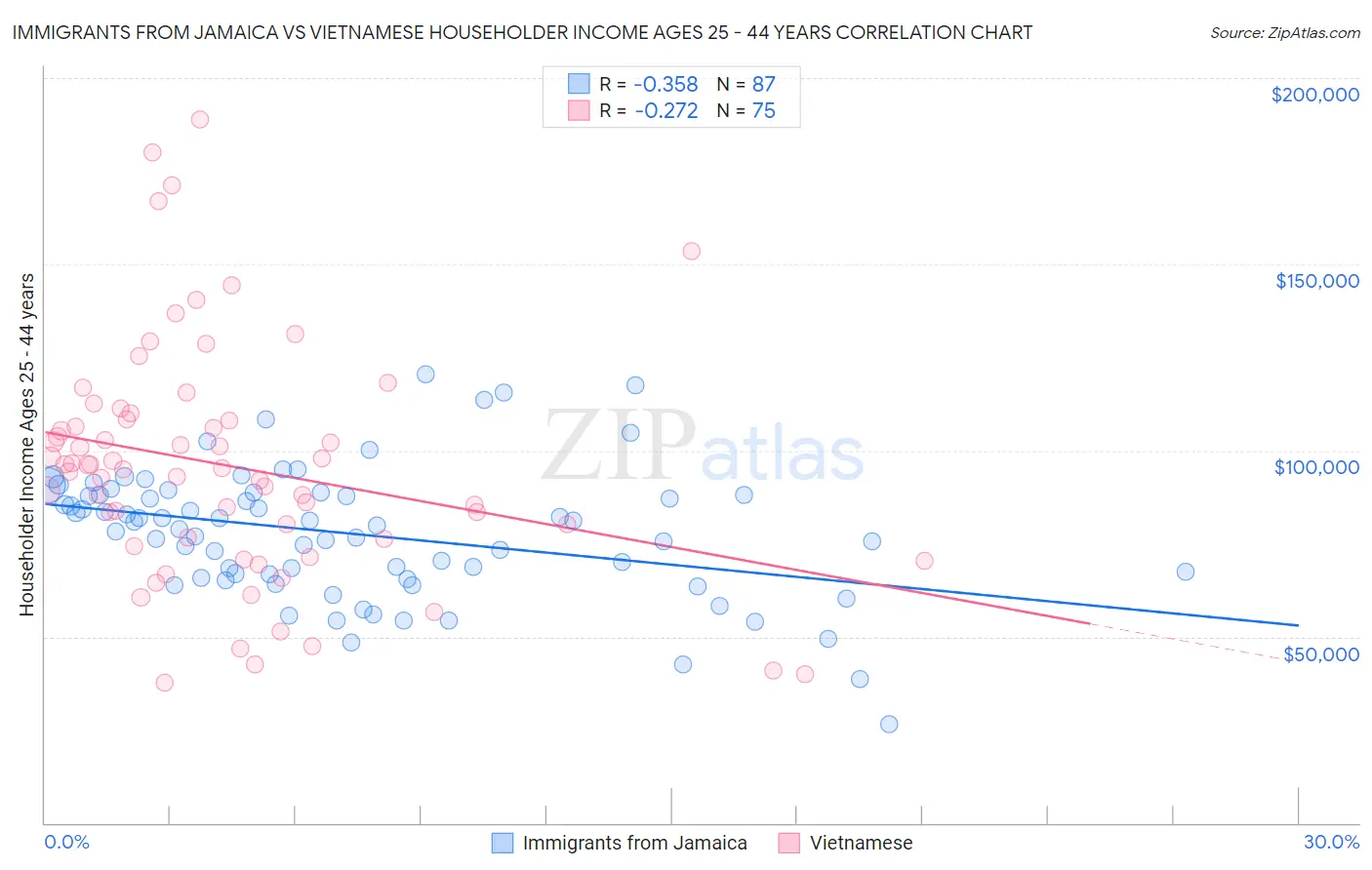 Immigrants from Jamaica vs Vietnamese Householder Income Ages 25 - 44 years