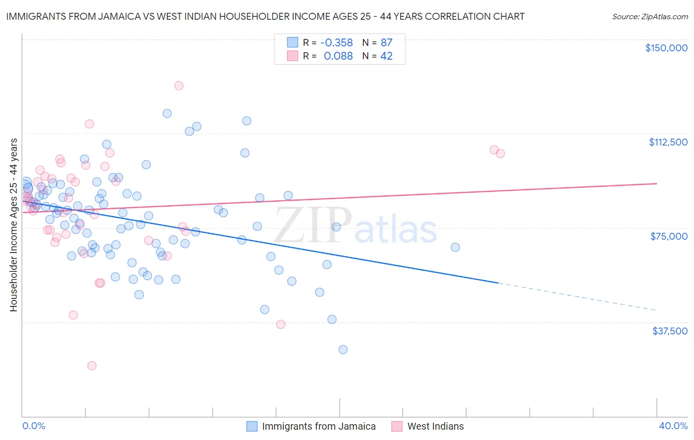 Immigrants from Jamaica vs West Indian Householder Income Ages 25 - 44 years