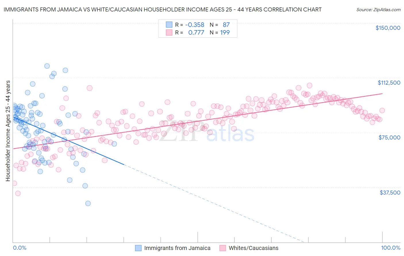 Immigrants from Jamaica vs White/Caucasian Householder Income Ages 25 - 44 years