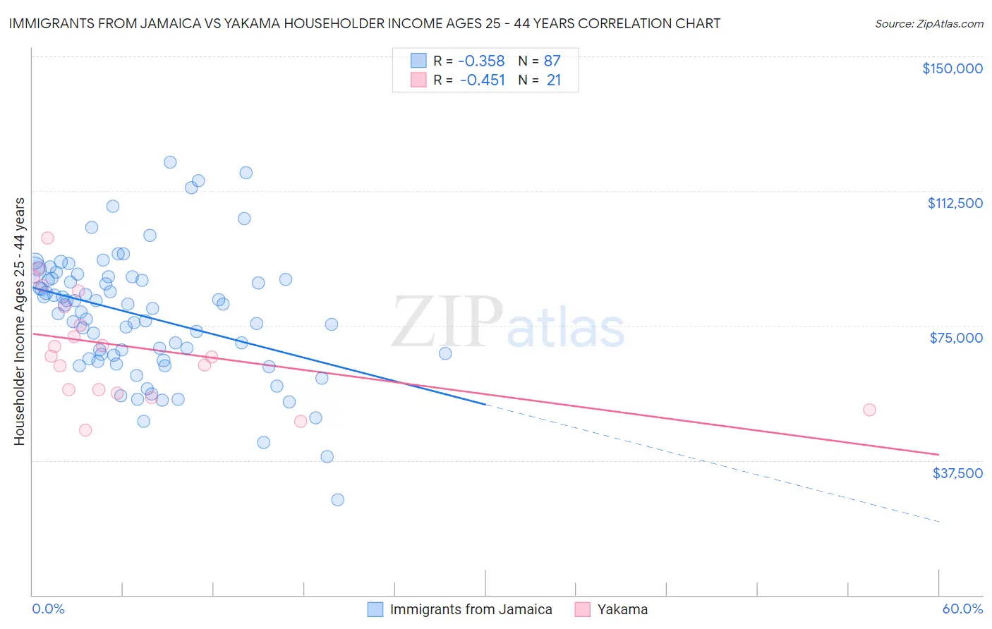 Immigrants from Jamaica vs Yakama Householder Income Ages 25 - 44 years