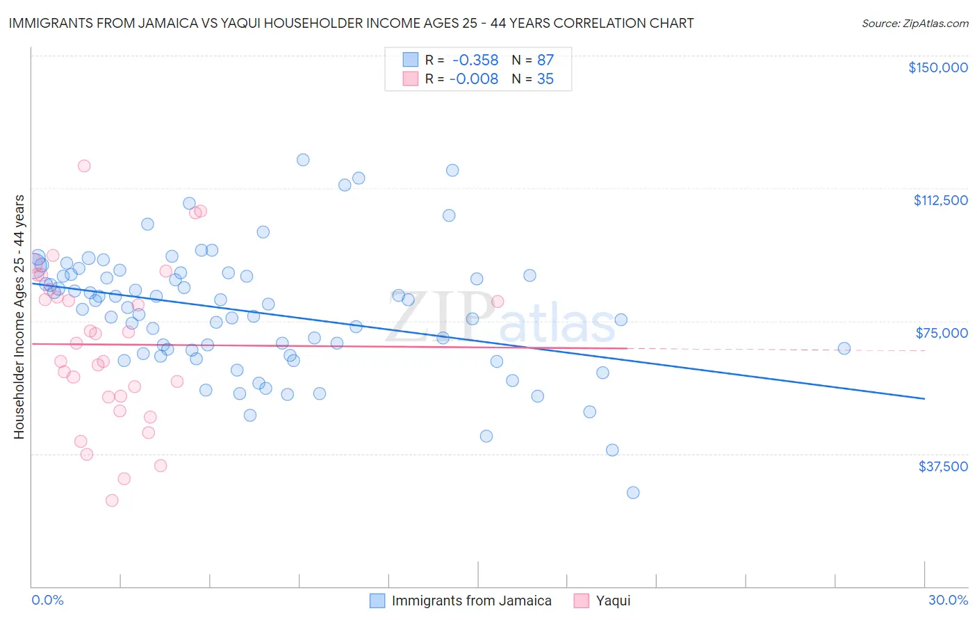 Immigrants from Jamaica vs Yaqui Householder Income Ages 25 - 44 years