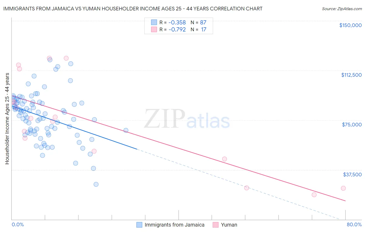 Immigrants from Jamaica vs Yuman Householder Income Ages 25 - 44 years