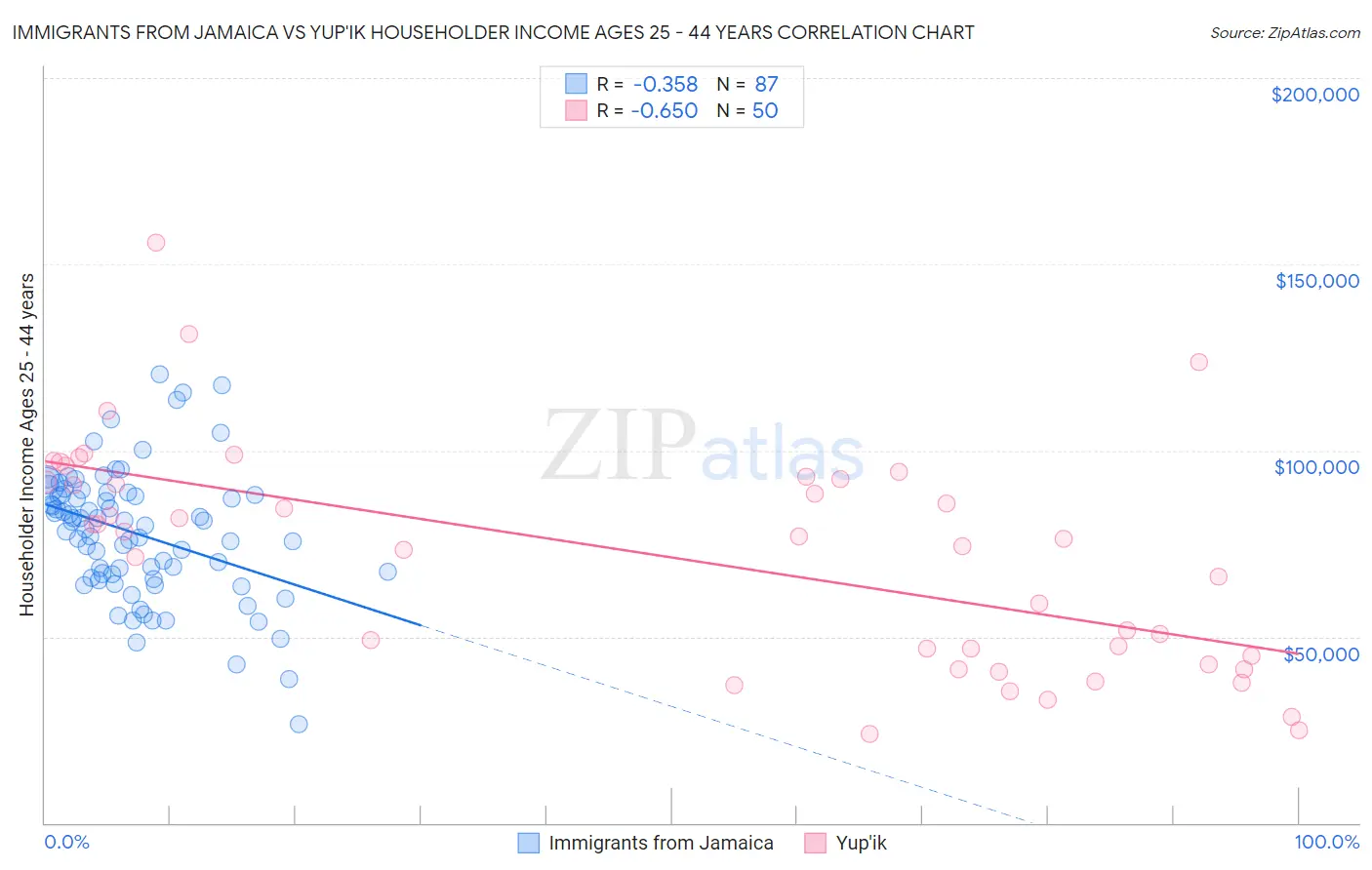 Immigrants from Jamaica vs Yup'ik Householder Income Ages 25 - 44 years