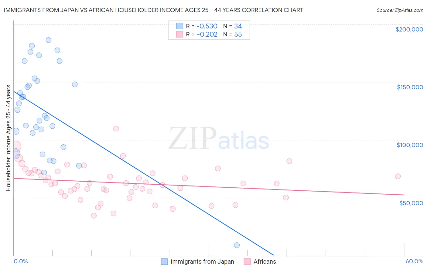 Immigrants from Japan vs African Householder Income Ages 25 - 44 years
