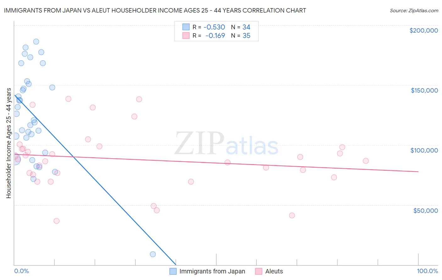 Immigrants from Japan vs Aleut Householder Income Ages 25 - 44 years