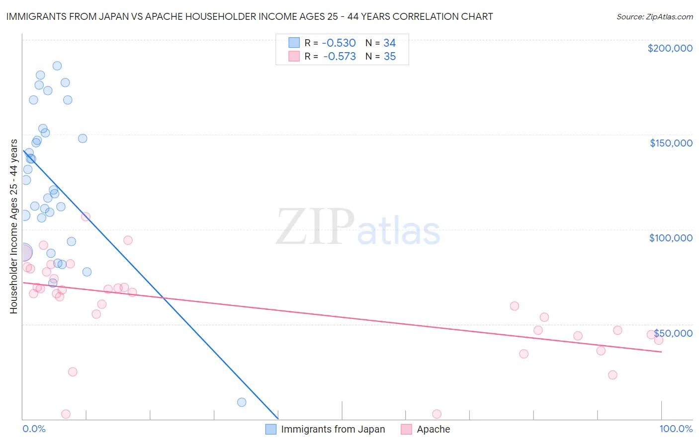Immigrants from Japan vs Apache Householder Income Ages 25 - 44 years