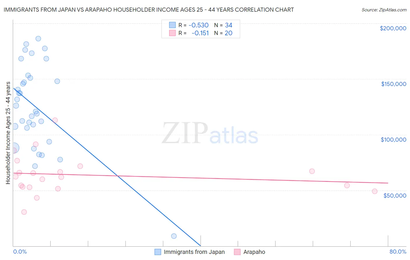 Immigrants from Japan vs Arapaho Householder Income Ages 25 - 44 years