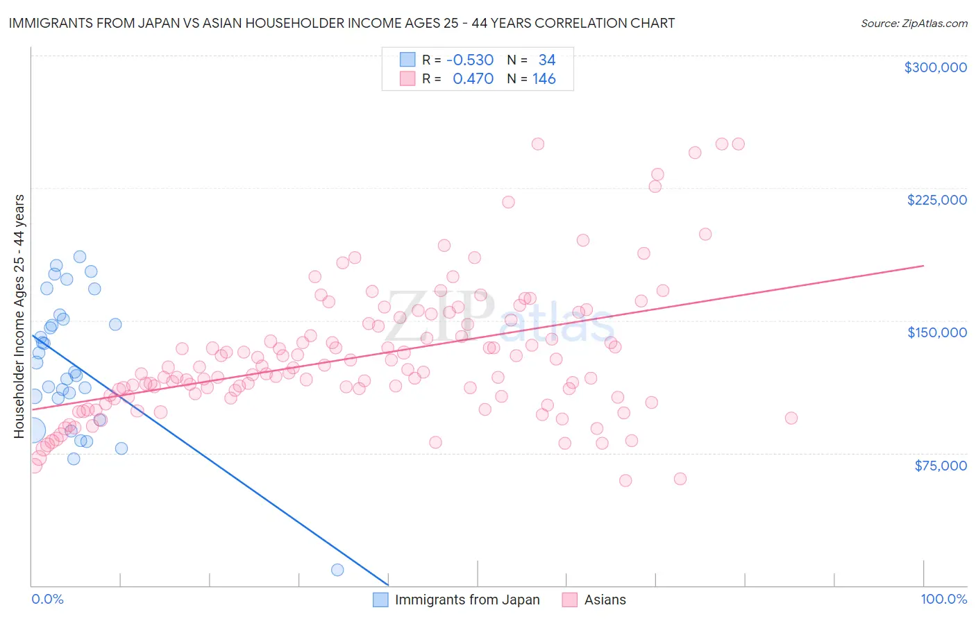 Immigrants from Japan vs Asian Householder Income Ages 25 - 44 years