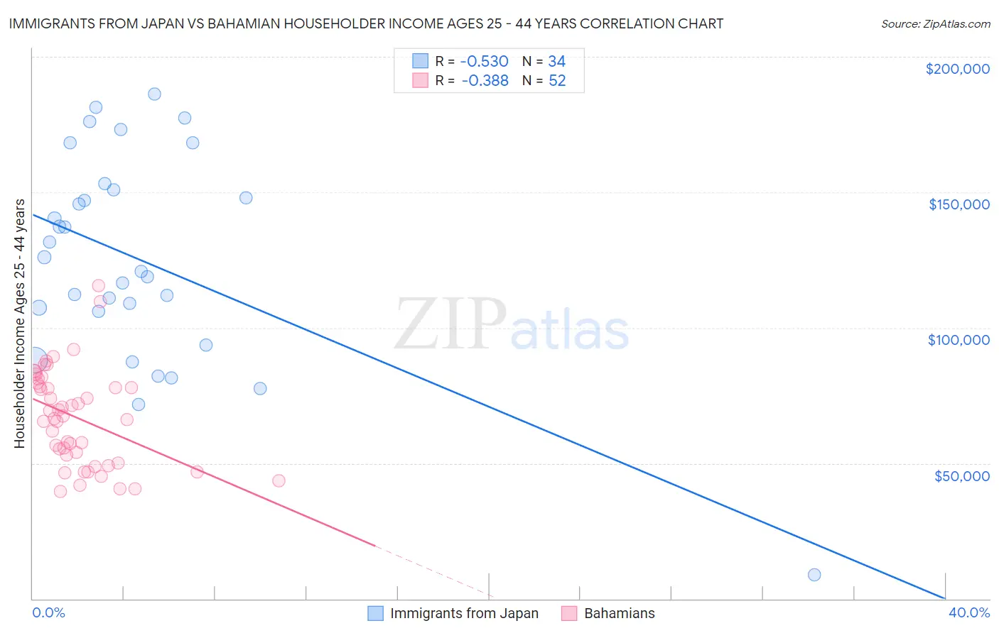 Immigrants from Japan vs Bahamian Householder Income Ages 25 - 44 years