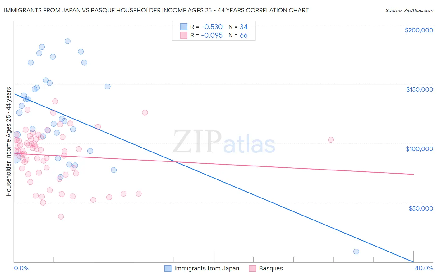 Immigrants from Japan vs Basque Householder Income Ages 25 - 44 years