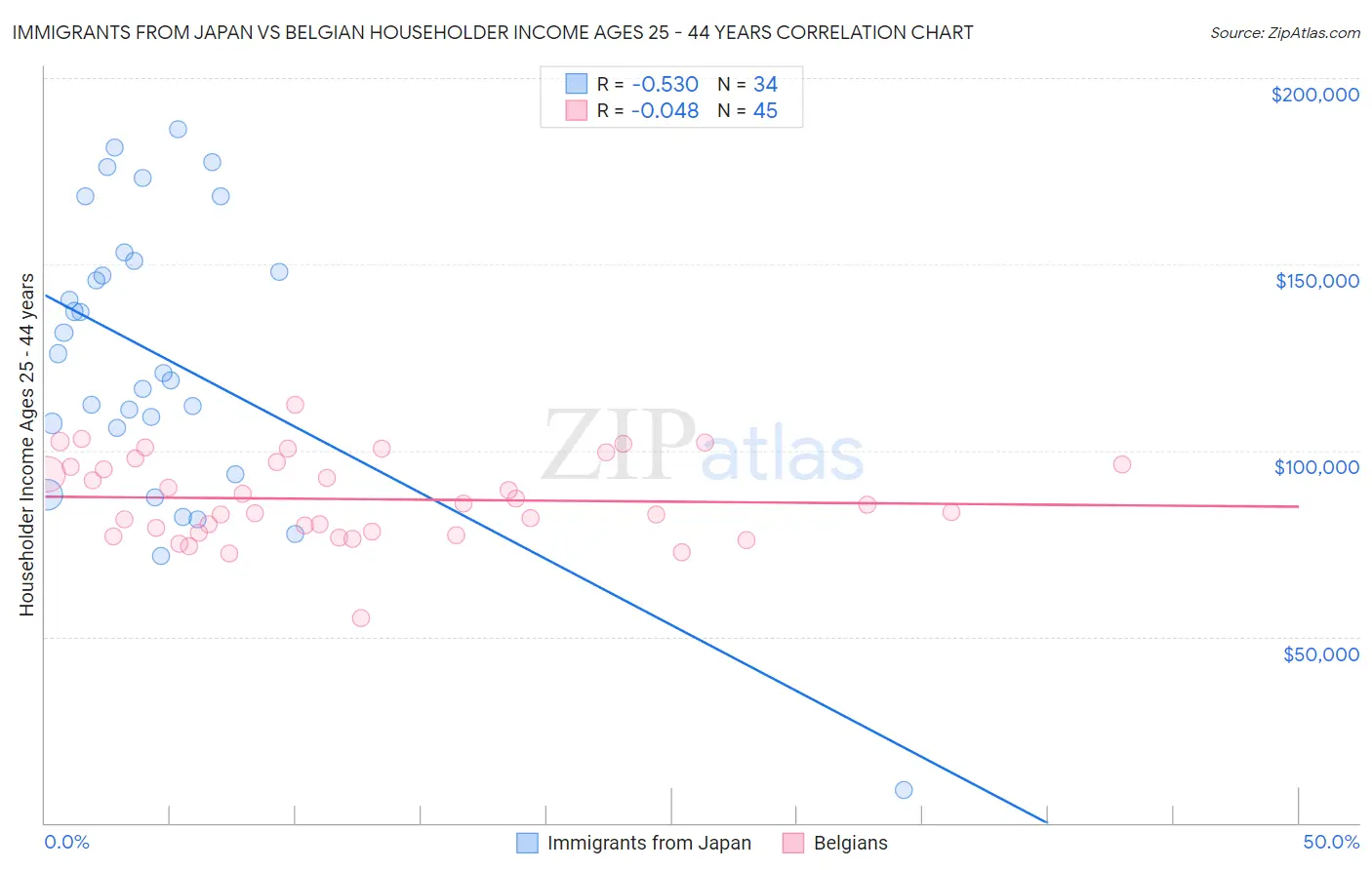 Immigrants from Japan vs Belgian Householder Income Ages 25 - 44 years