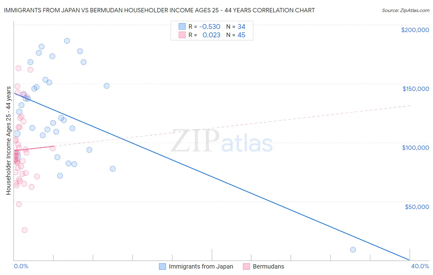 Immigrants from Japan vs Bermudan Householder Income Ages 25 - 44 years