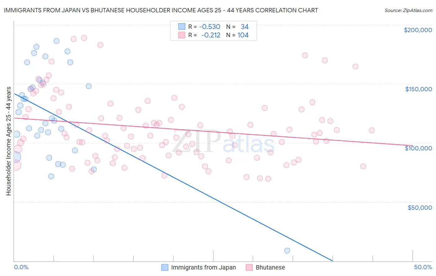 Immigrants from Japan vs Bhutanese Householder Income Ages 25 - 44 years