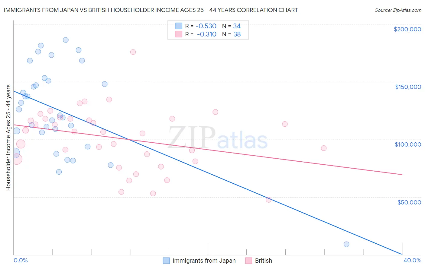 Immigrants from Japan vs British Householder Income Ages 25 - 44 years