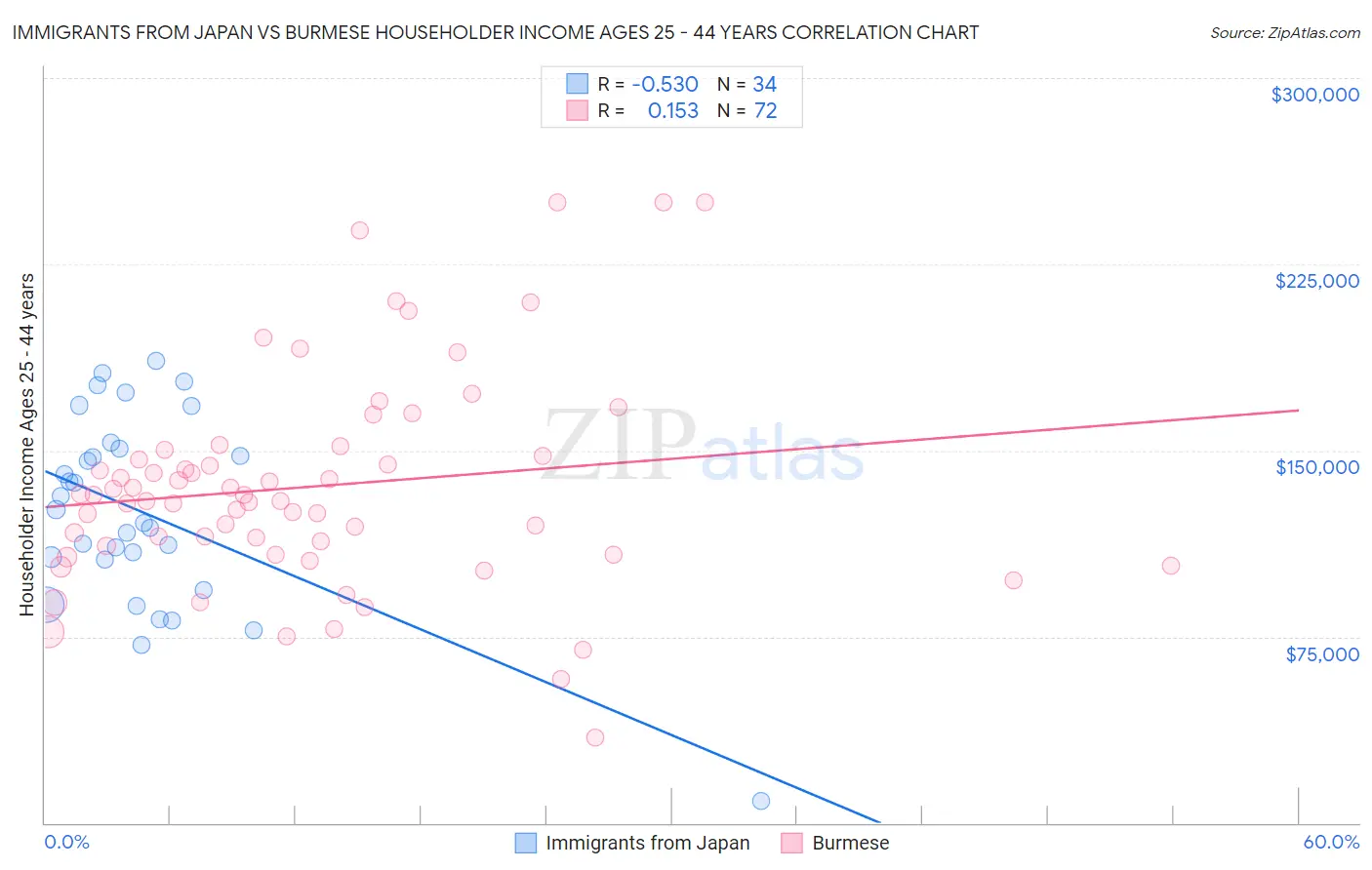 Immigrants from Japan vs Burmese Householder Income Ages 25 - 44 years