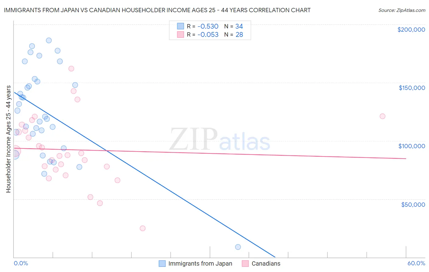 Immigrants from Japan vs Canadian Householder Income Ages 25 - 44 years