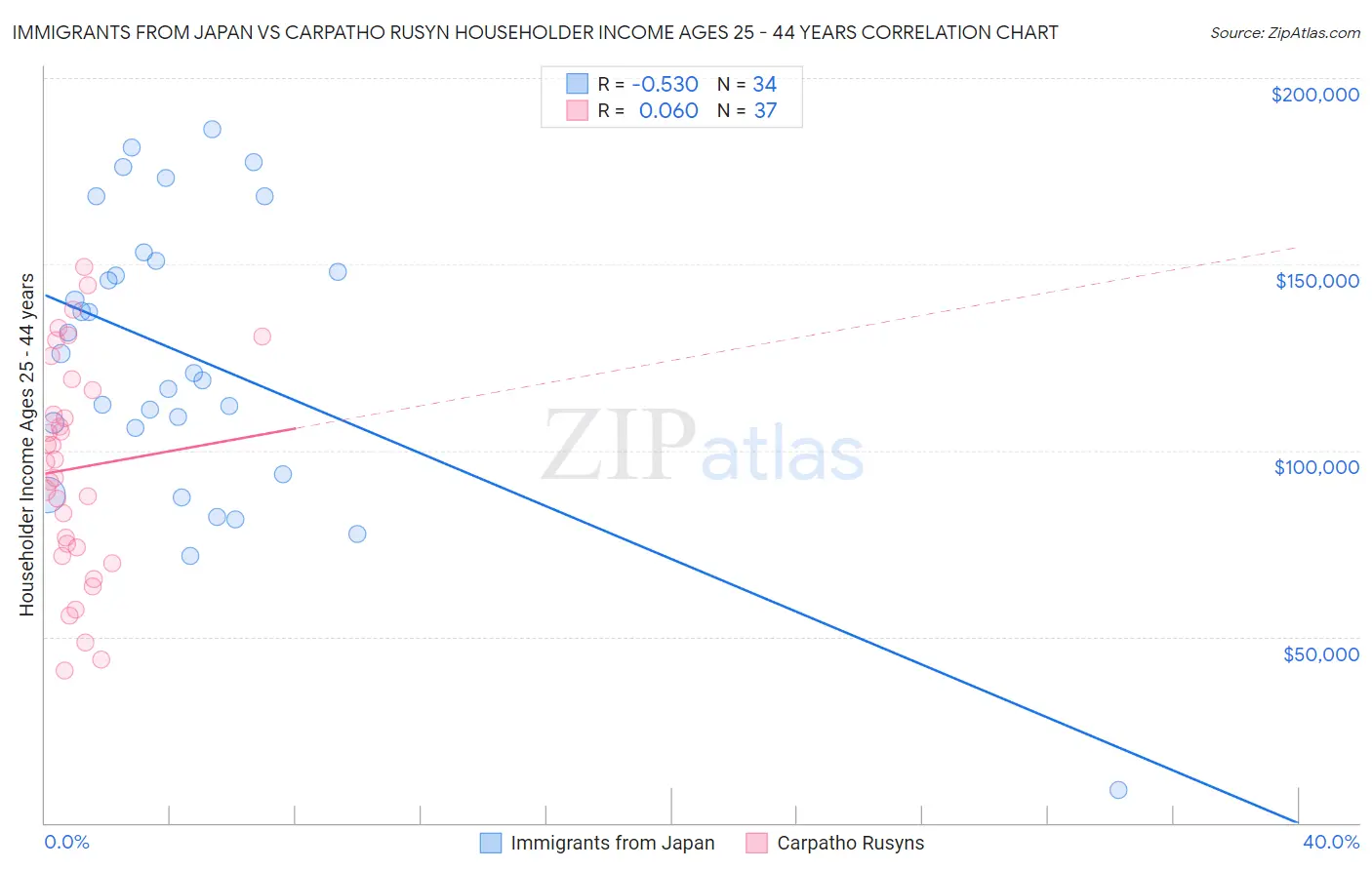 Immigrants from Japan vs Carpatho Rusyn Householder Income Ages 25 - 44 years