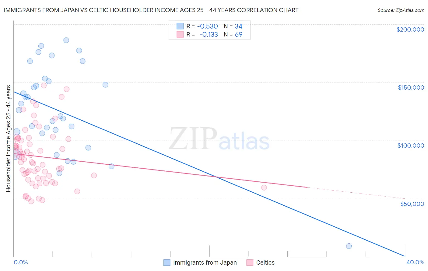 Immigrants from Japan vs Celtic Householder Income Ages 25 - 44 years