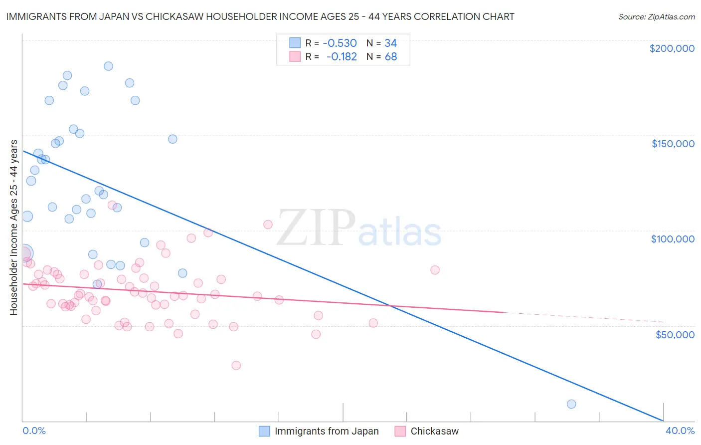 Immigrants from Japan vs Chickasaw Householder Income Ages 25 - 44 years