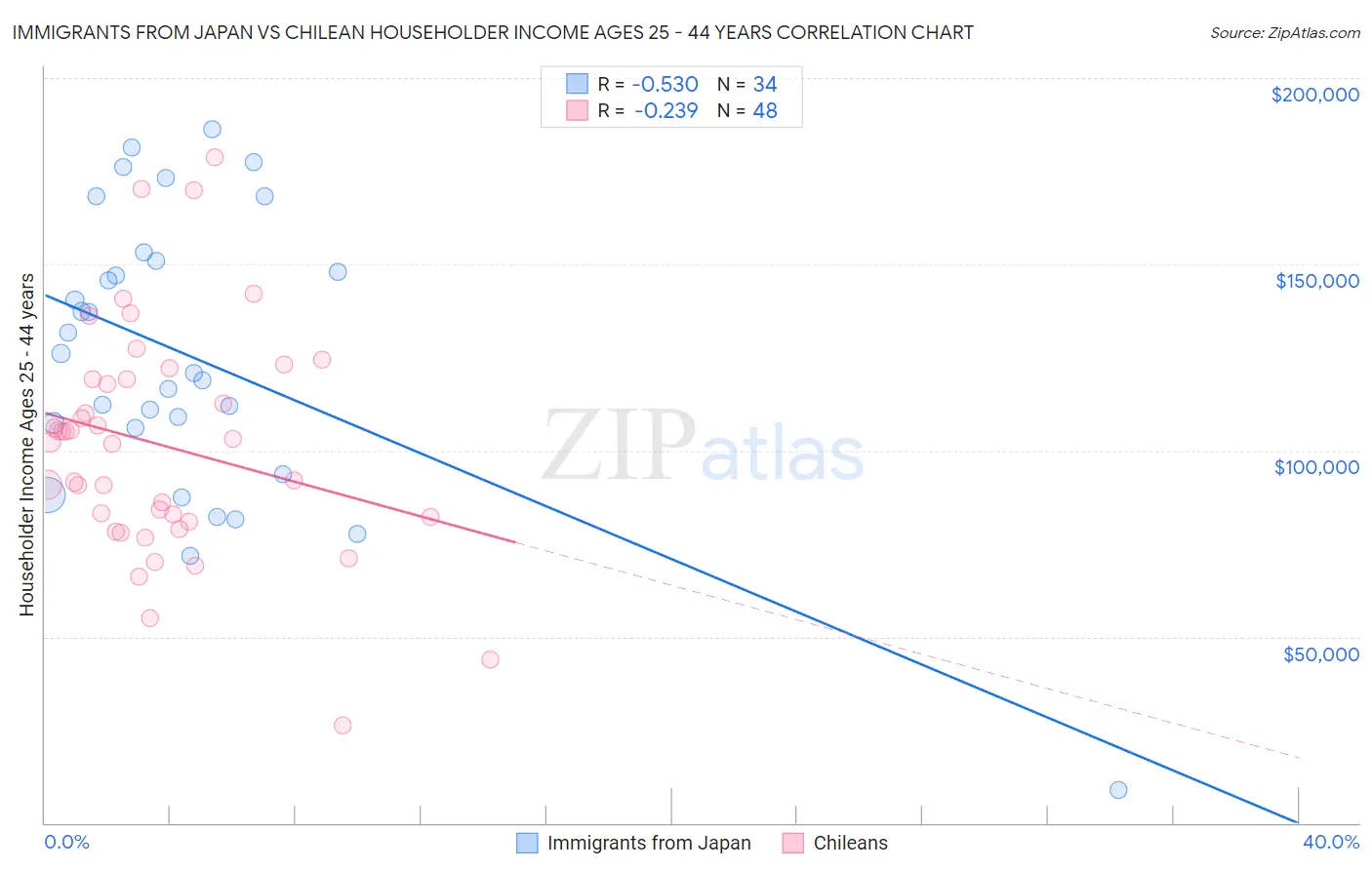 Immigrants from Japan vs Chilean Householder Income Ages 25 - 44 years
