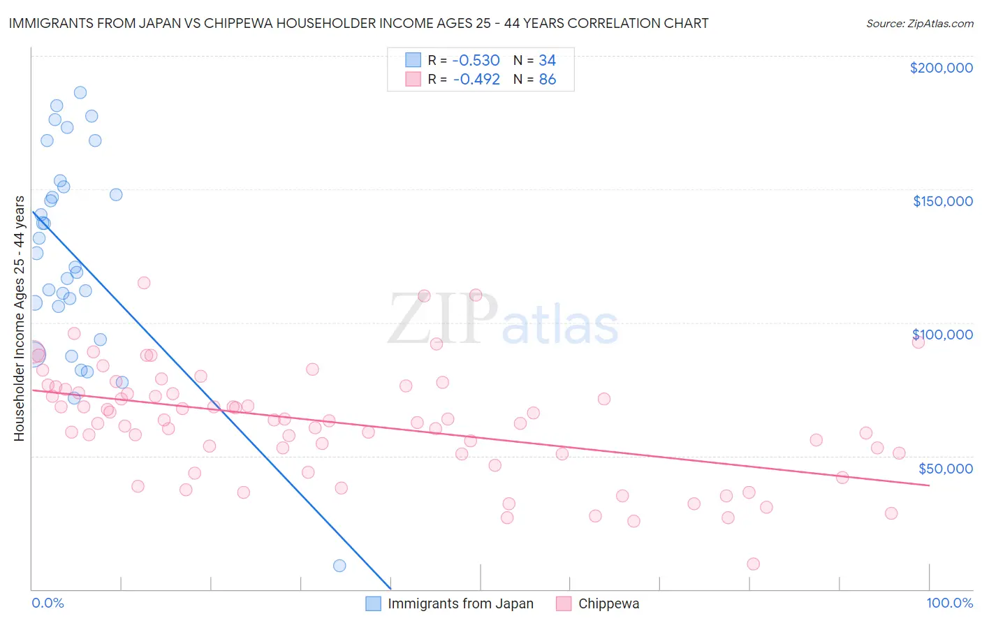 Immigrants from Japan vs Chippewa Householder Income Ages 25 - 44 years