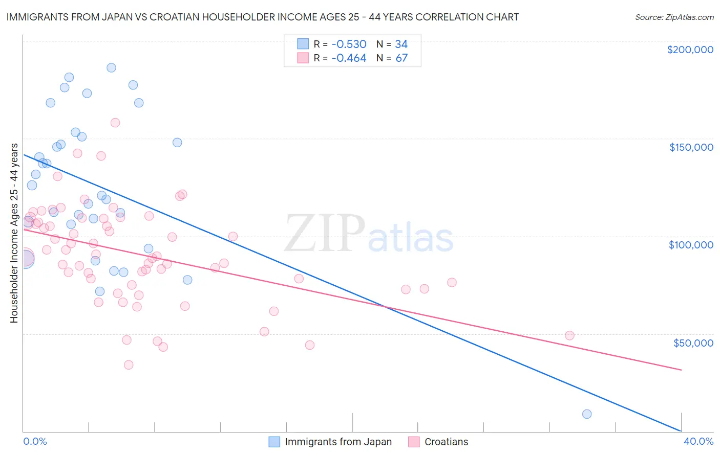 Immigrants from Japan vs Croatian Householder Income Ages 25 - 44 years