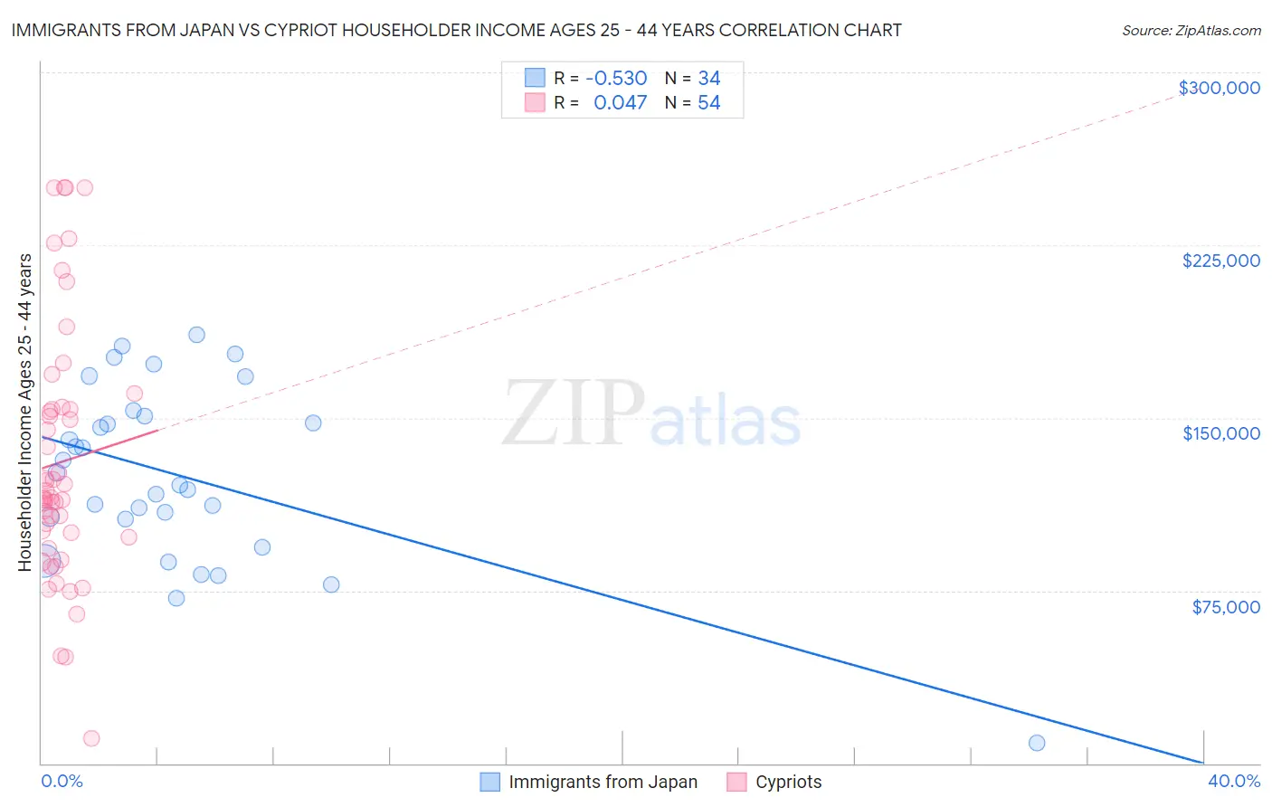 Immigrants from Japan vs Cypriot Householder Income Ages 25 - 44 years