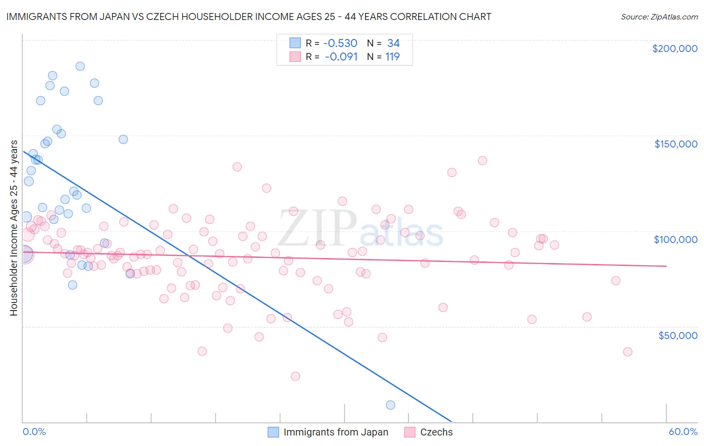 Immigrants from Japan vs Czech Householder Income Ages 25 - 44 years