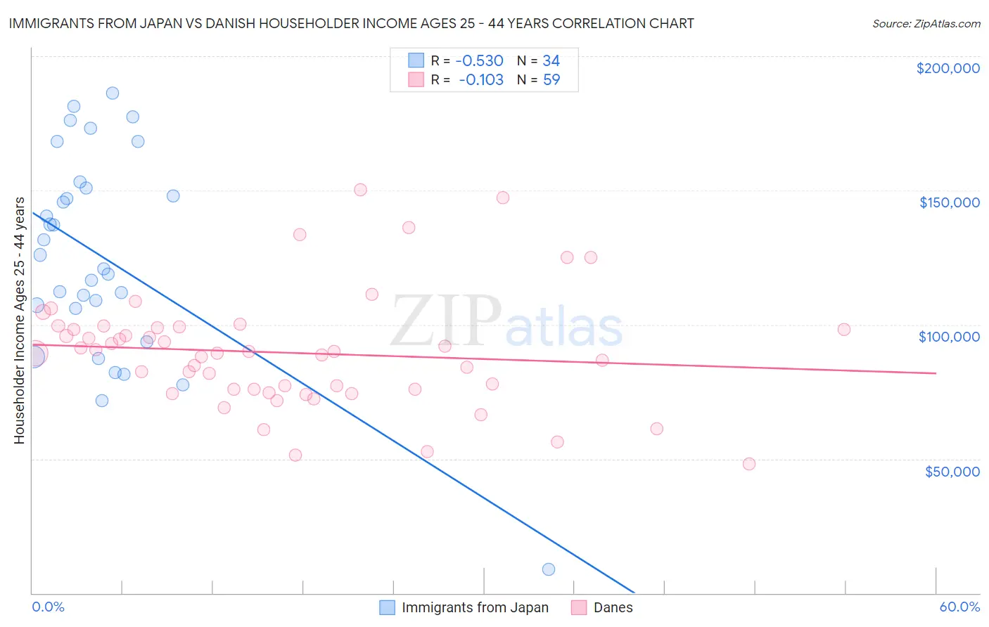 Immigrants from Japan vs Danish Householder Income Ages 25 - 44 years