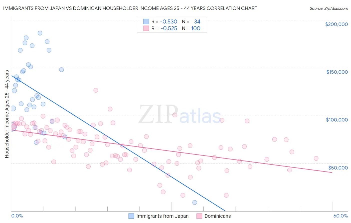 Immigrants from Japan vs Dominican Householder Income Ages 25 - 44 years