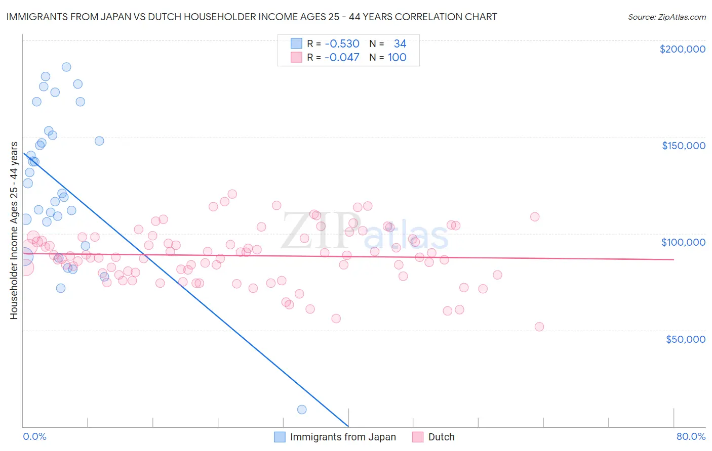Immigrants from Japan vs Dutch Householder Income Ages 25 - 44 years