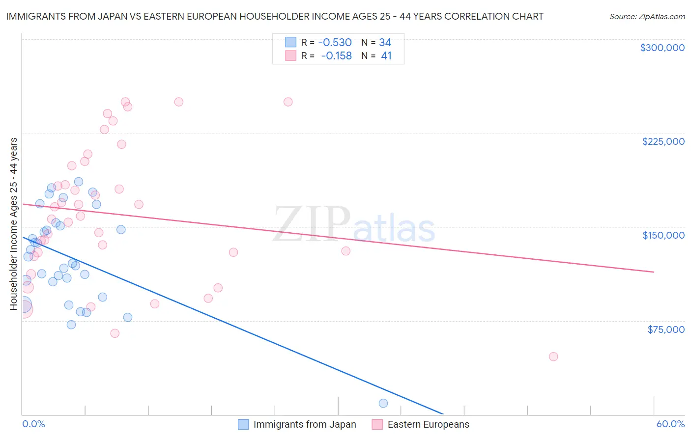 Immigrants from Japan vs Eastern European Householder Income Ages 25 - 44 years