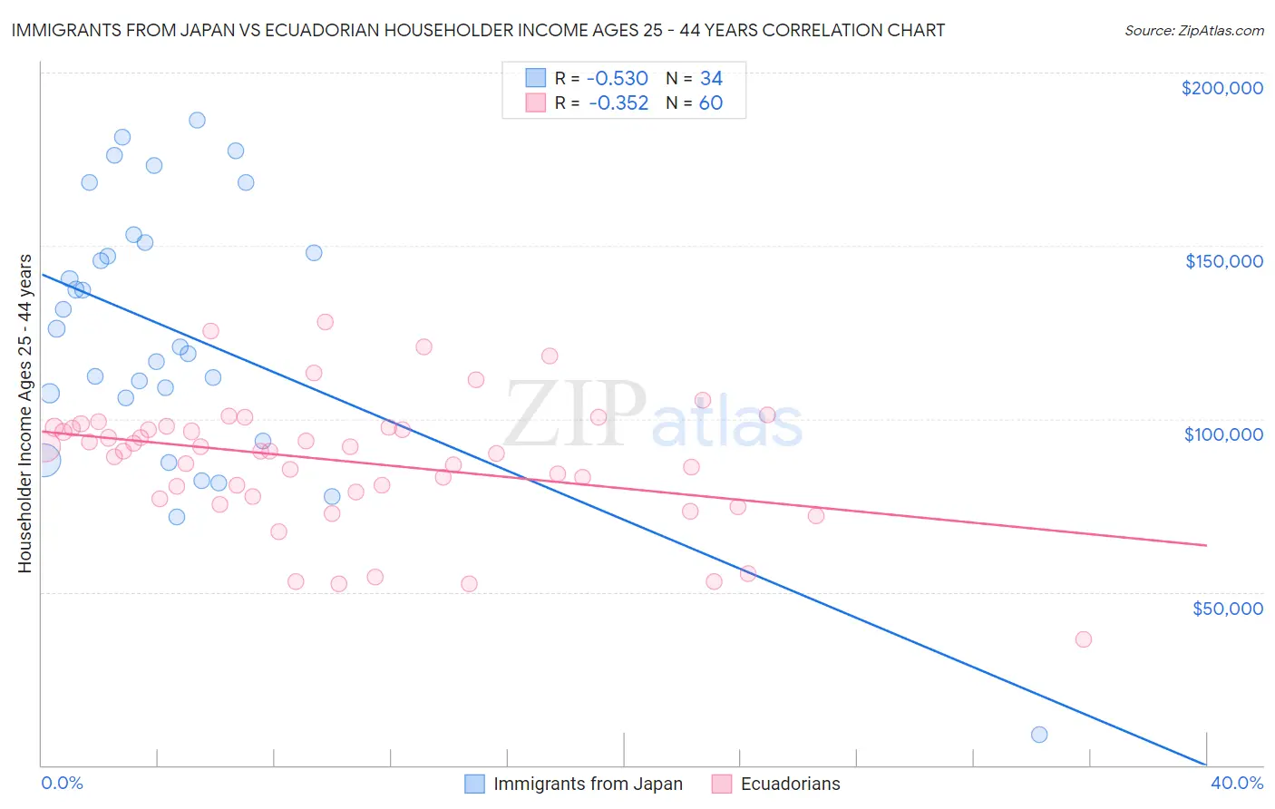 Immigrants from Japan vs Ecuadorian Householder Income Ages 25 - 44 years