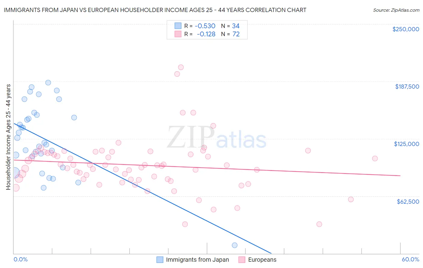 Immigrants from Japan vs European Householder Income Ages 25 - 44 years