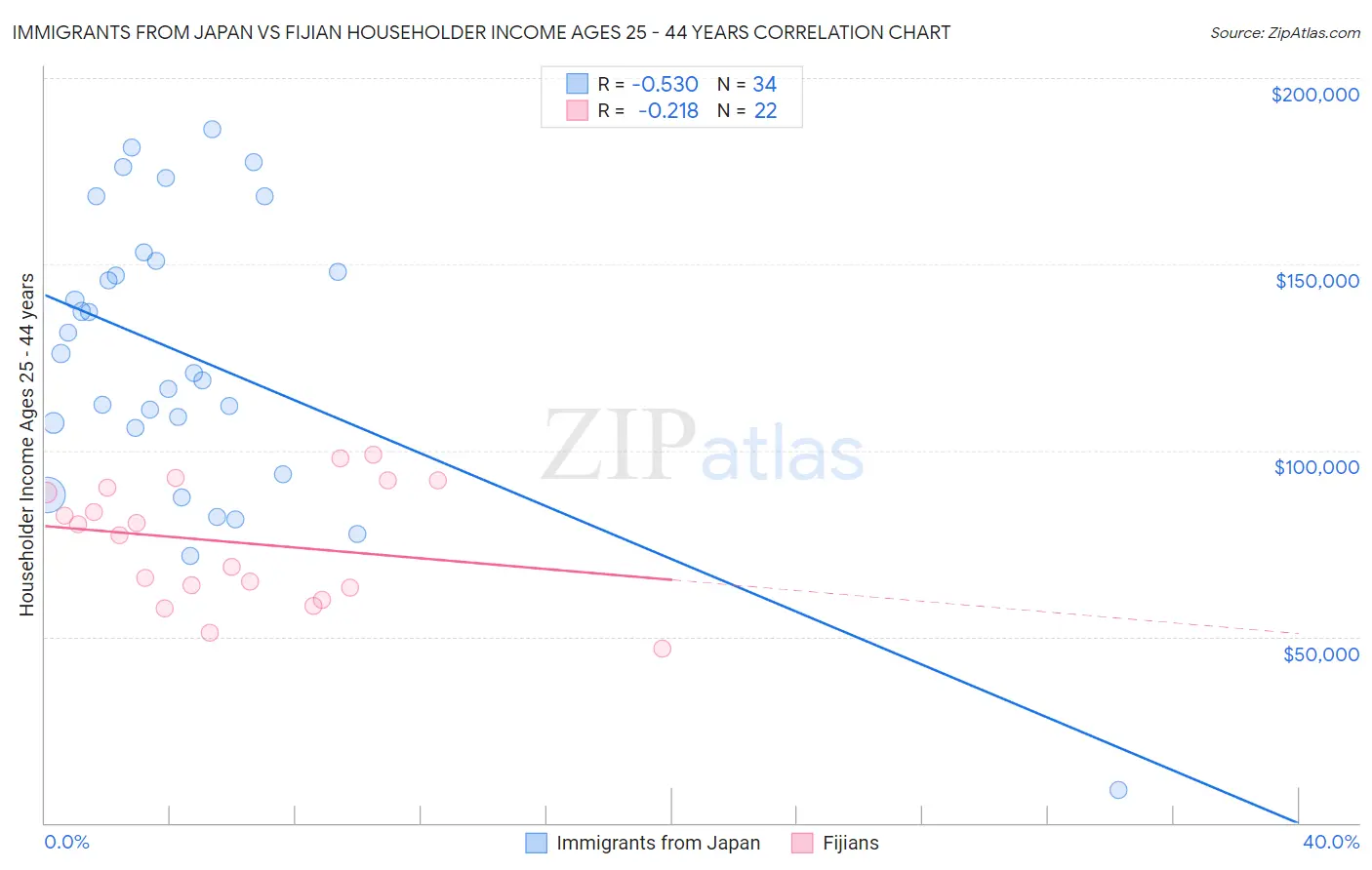 Immigrants from Japan vs Fijian Householder Income Ages 25 - 44 years