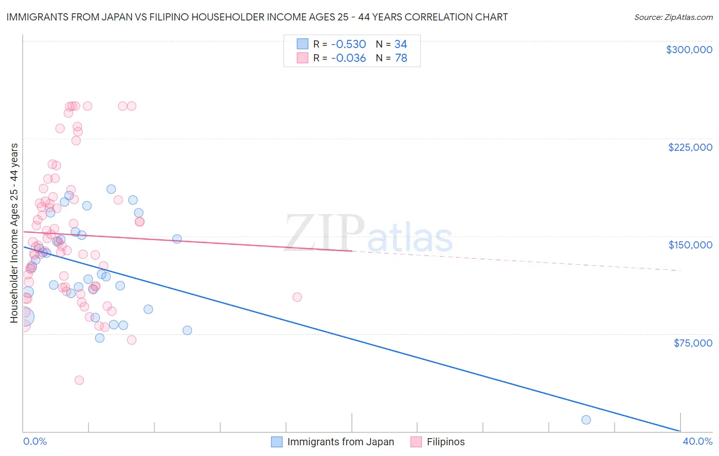 Immigrants from Japan vs Filipino Householder Income Ages 25 - 44 years