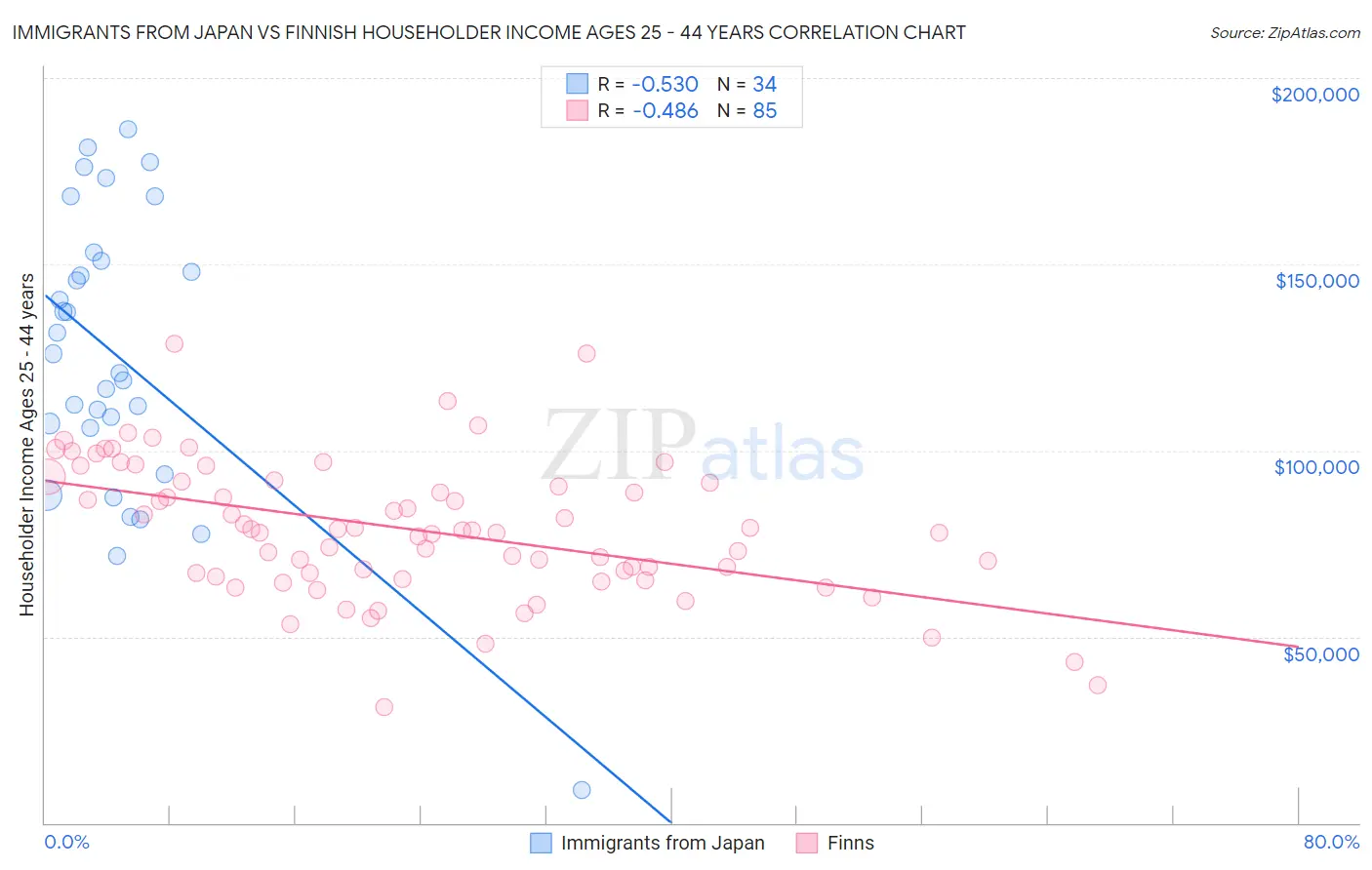 Immigrants from Japan vs Finnish Householder Income Ages 25 - 44 years