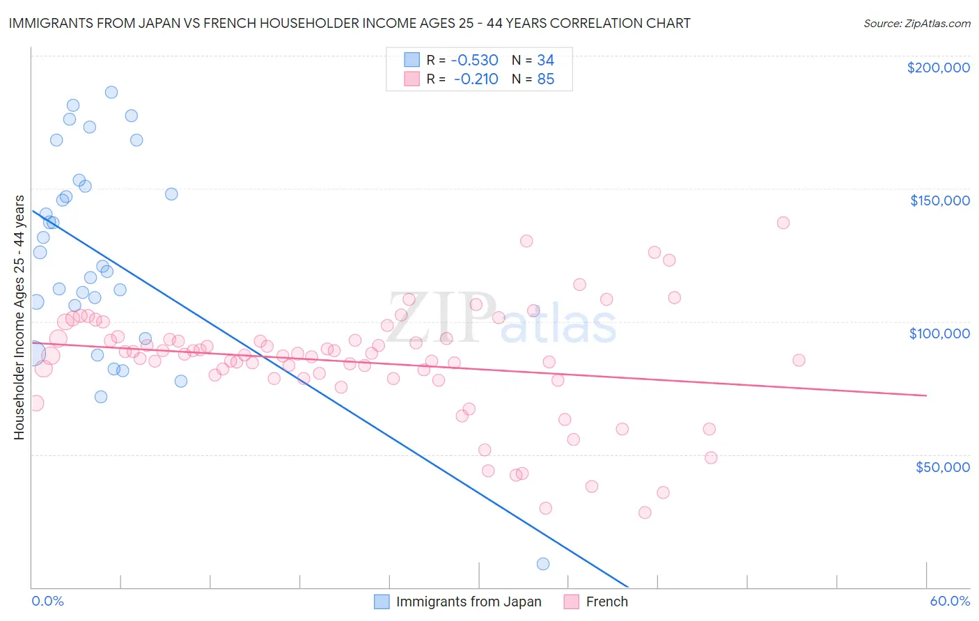 Immigrants from Japan vs French Householder Income Ages 25 - 44 years