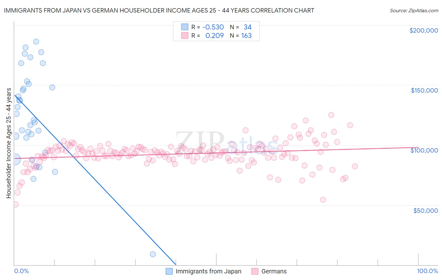 Immigrants from Japan vs German Householder Income Ages 25 - 44 years