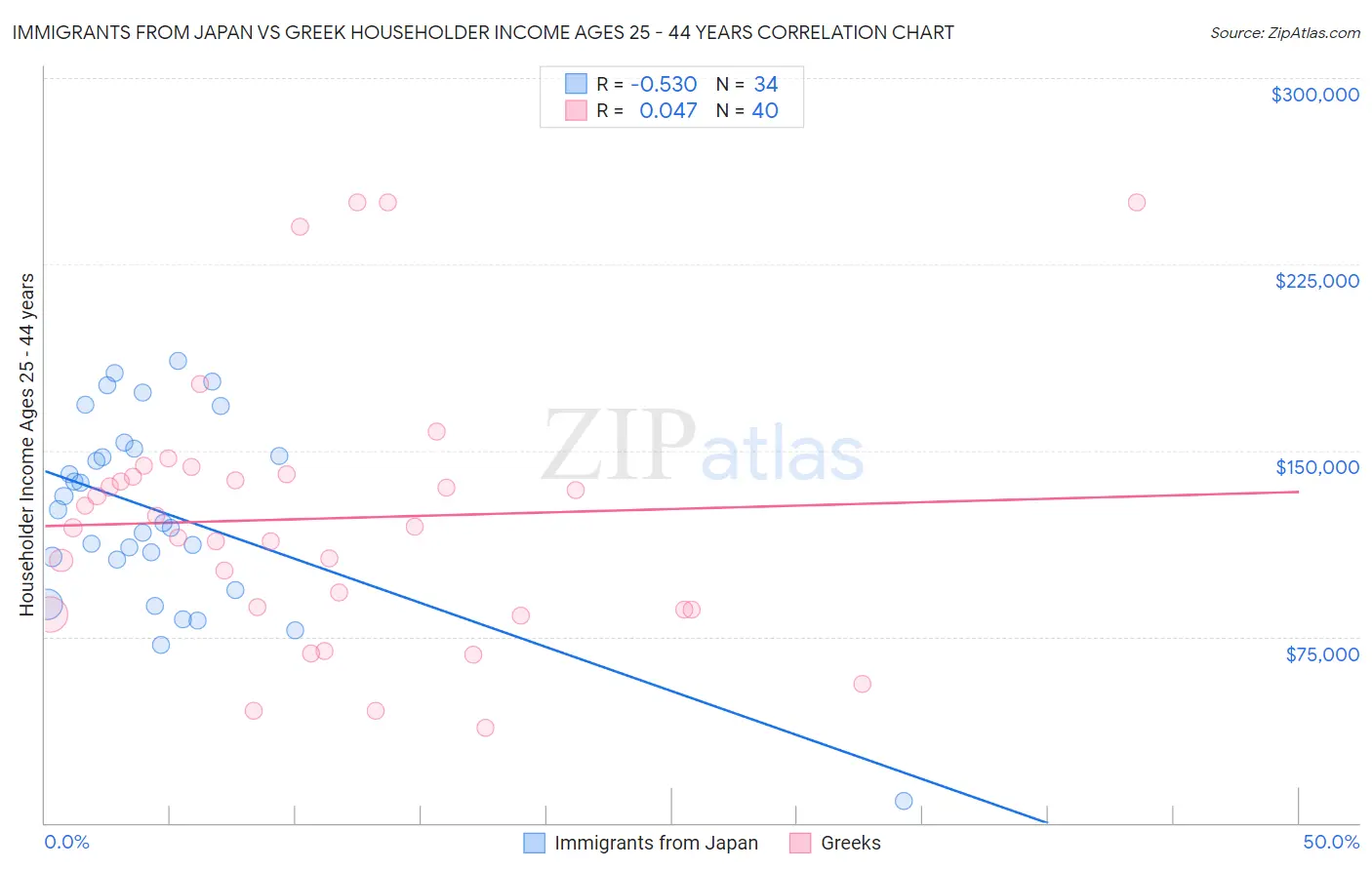 Immigrants from Japan vs Greek Householder Income Ages 25 - 44 years