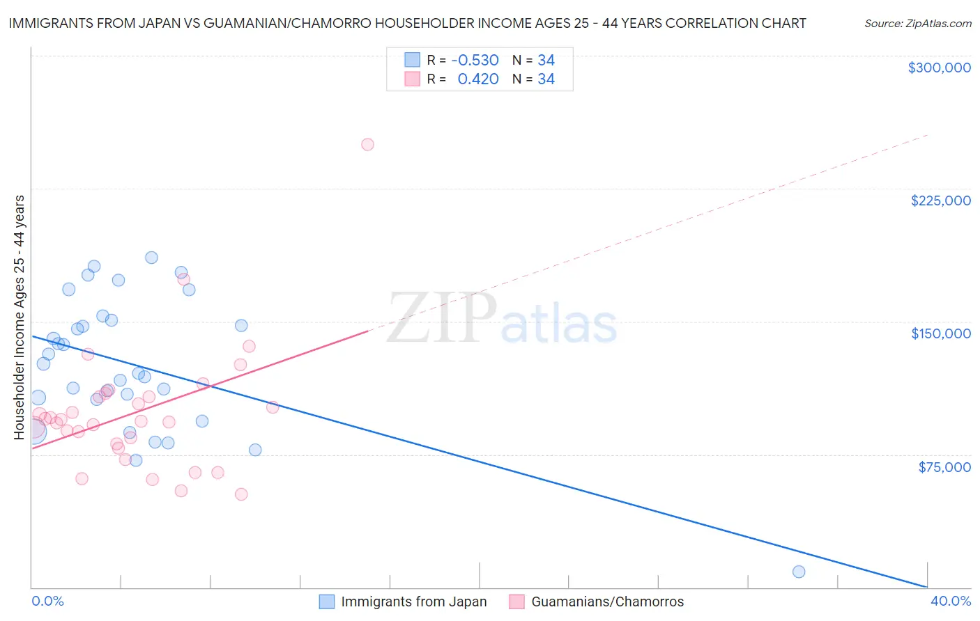 Immigrants from Japan vs Guamanian/Chamorro Householder Income Ages 25 - 44 years