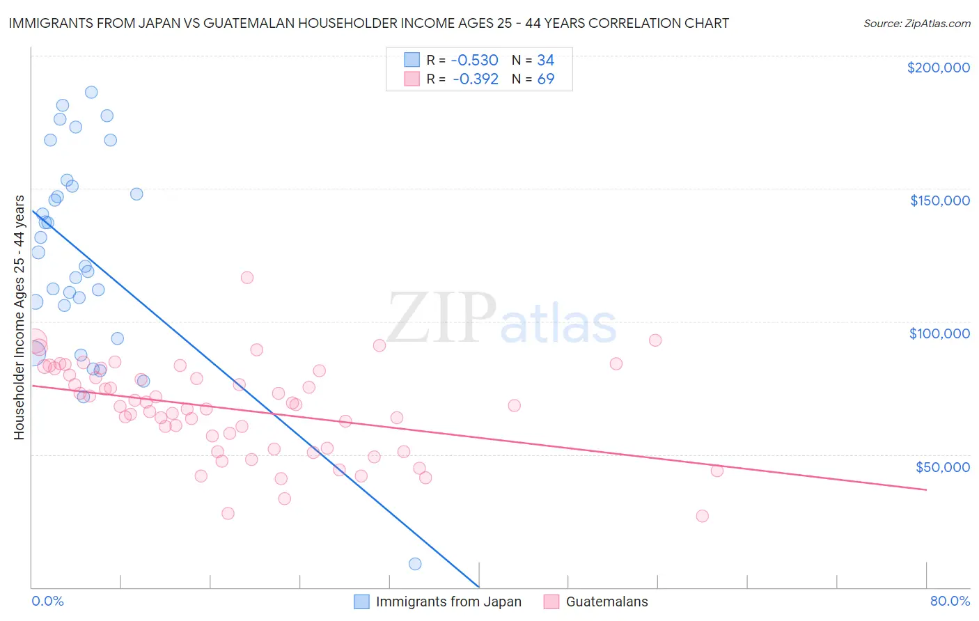Immigrants from Japan vs Guatemalan Householder Income Ages 25 - 44 years
