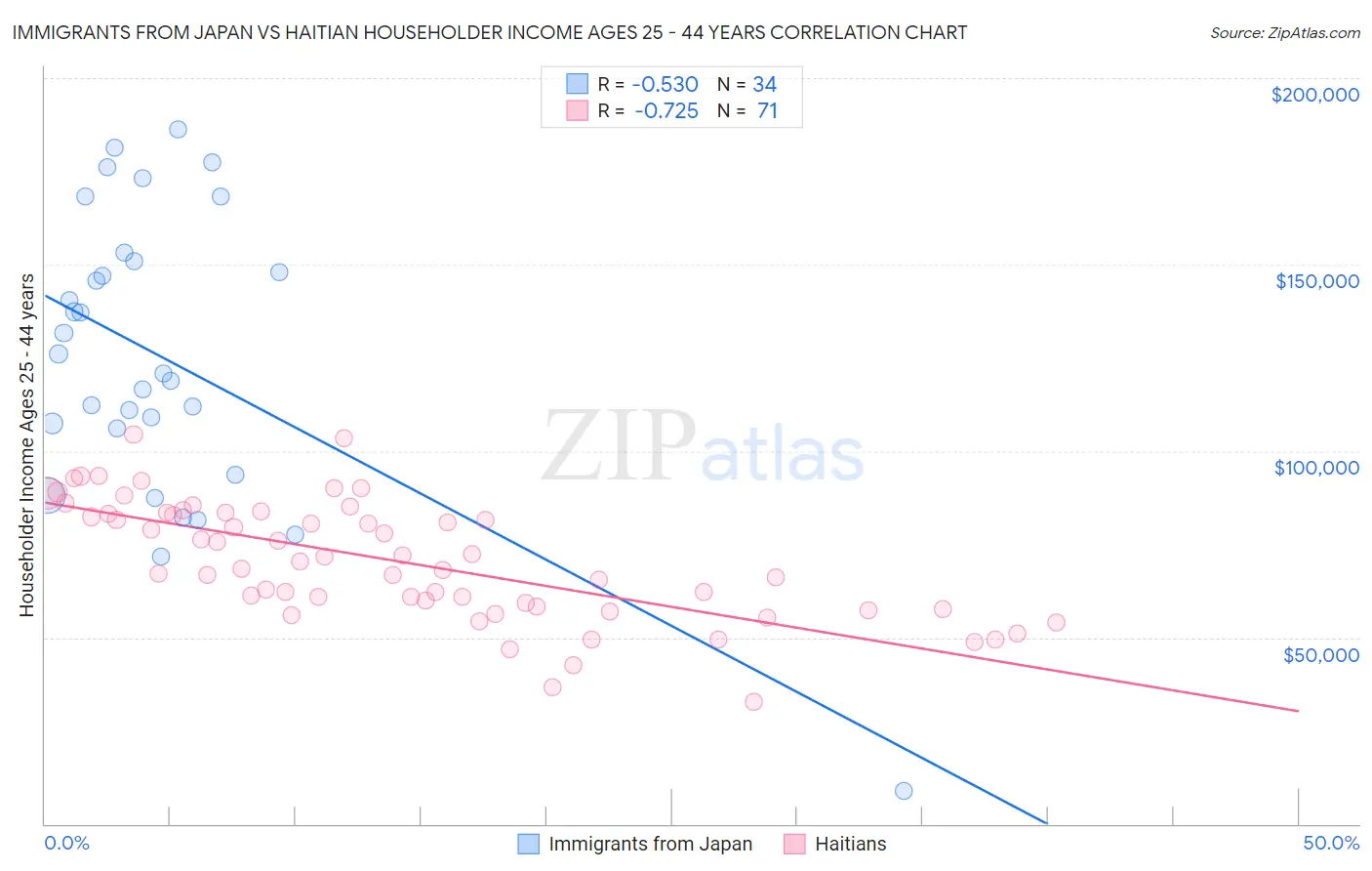 Immigrants from Japan vs Haitian Householder Income Ages 25 - 44 years