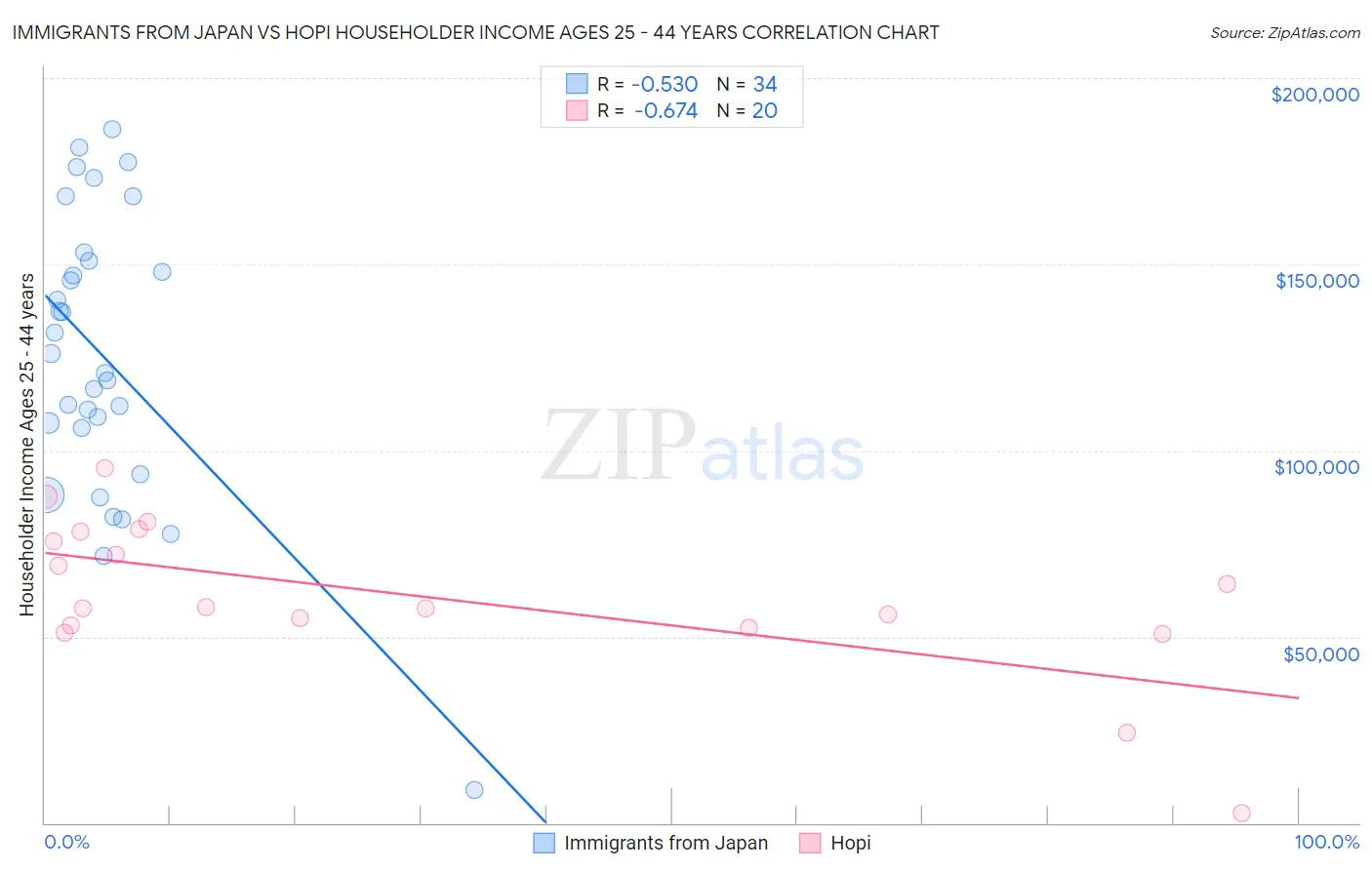 Immigrants from Japan vs Hopi Householder Income Ages 25 - 44 years