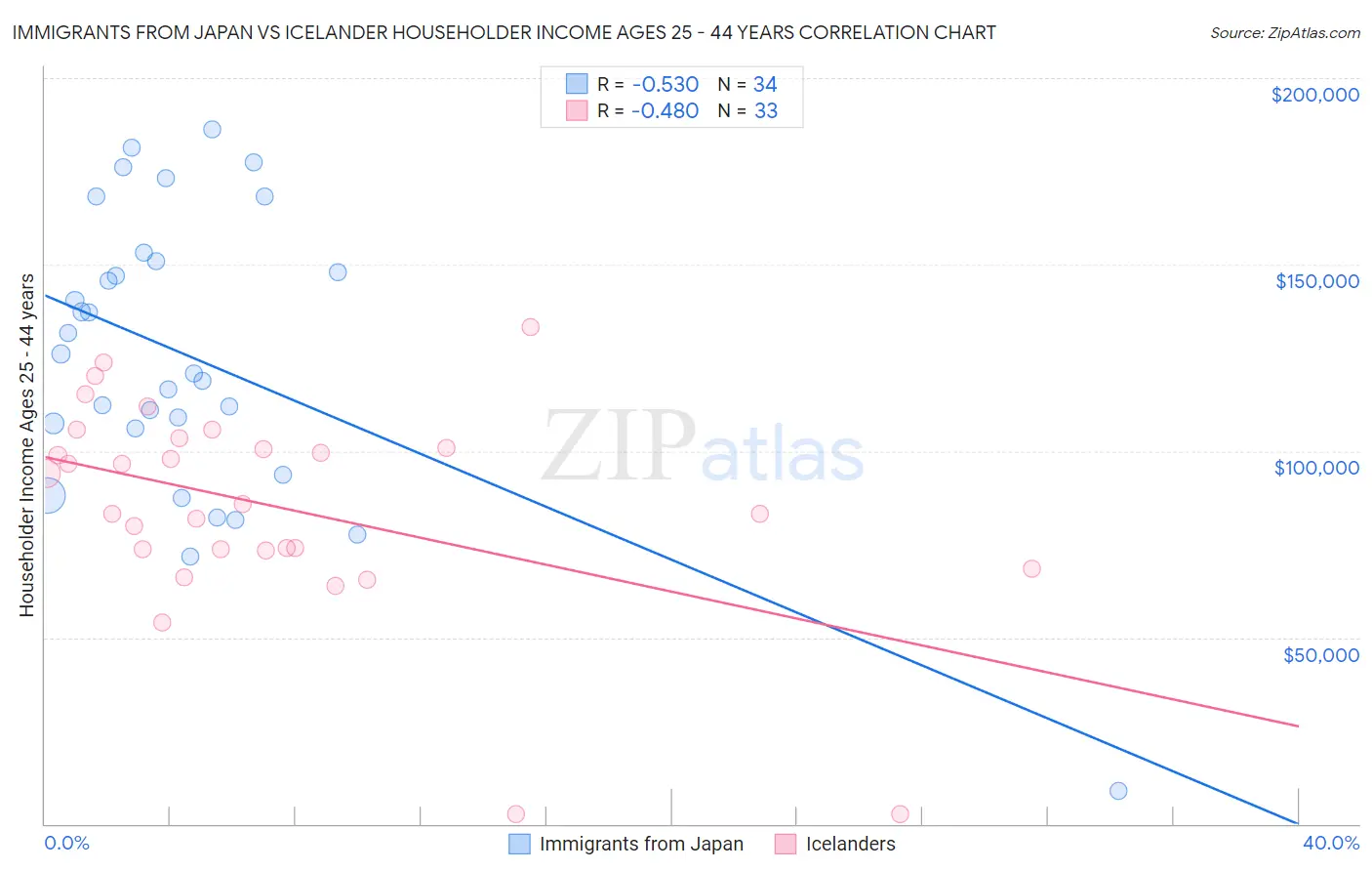 Immigrants from Japan vs Icelander Householder Income Ages 25 - 44 years
