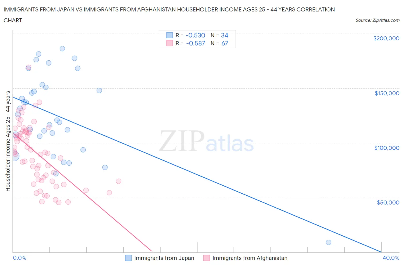 Immigrants from Japan vs Immigrants from Afghanistan Householder Income Ages 25 - 44 years