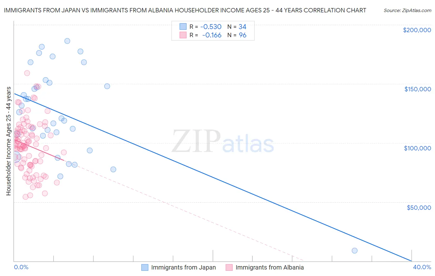 Immigrants from Japan vs Immigrants from Albania Householder Income Ages 25 - 44 years