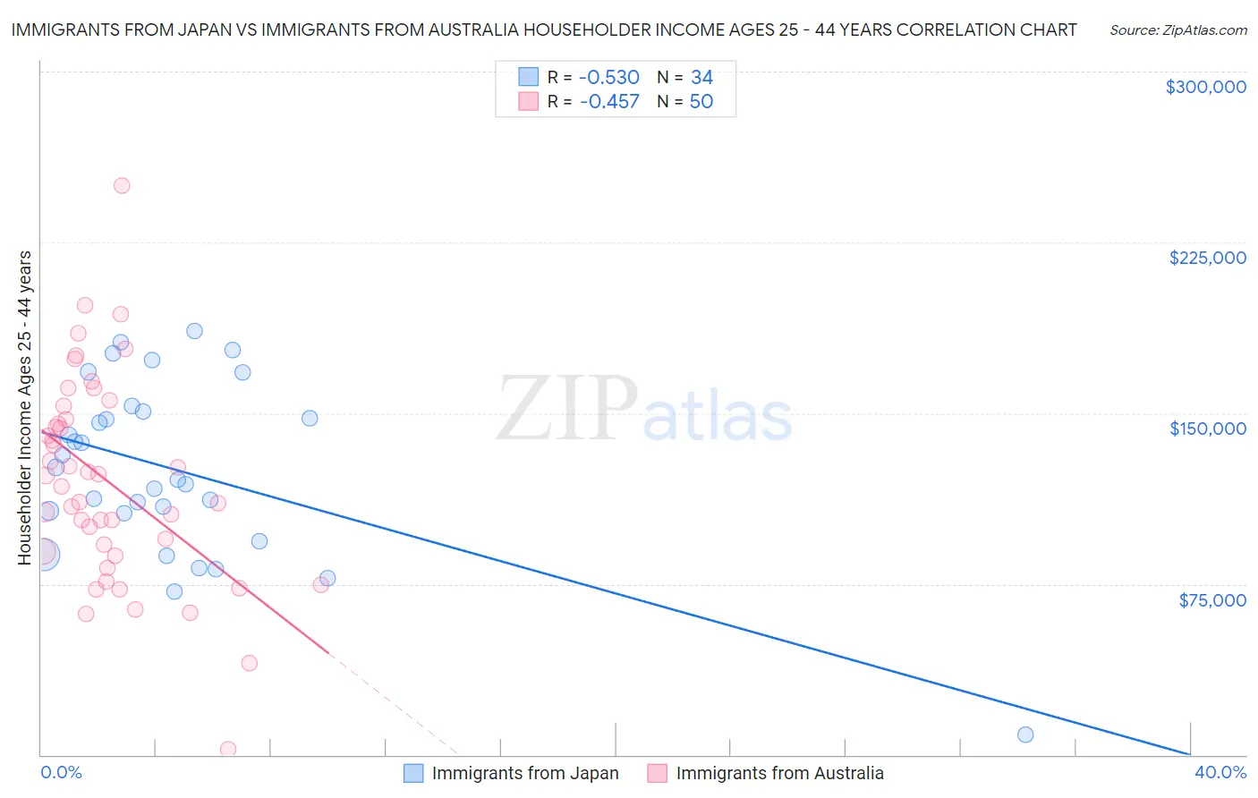 Immigrants from Japan vs Immigrants from Australia Householder Income Ages 25 - 44 years
