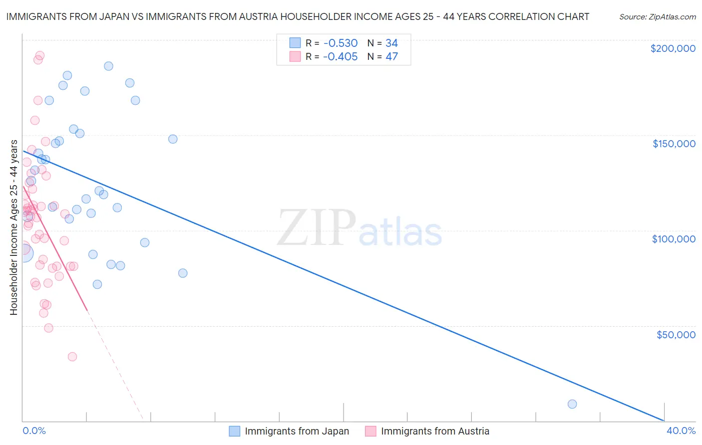 Immigrants from Japan vs Immigrants from Austria Householder Income Ages 25 - 44 years